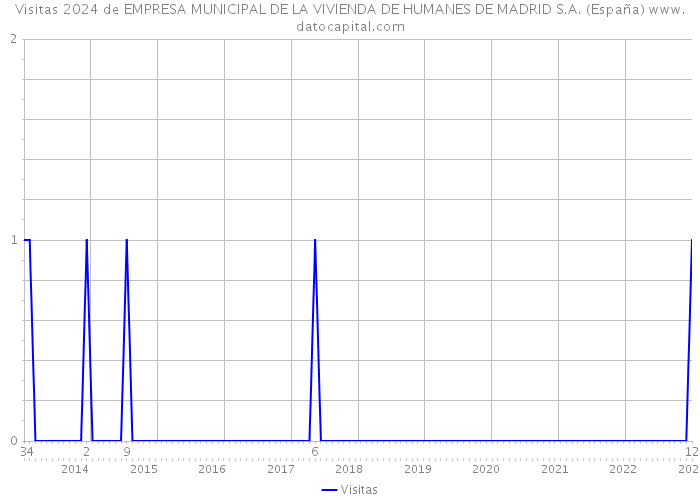 Visitas 2024 de EMPRESA MUNICIPAL DE LA VIVIENDA DE HUMANES DE MADRID S.A. (España) 