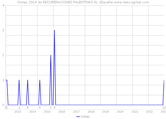 Visitas 2024 de RECUPERACIONES PALENTINAS SL. (España) 