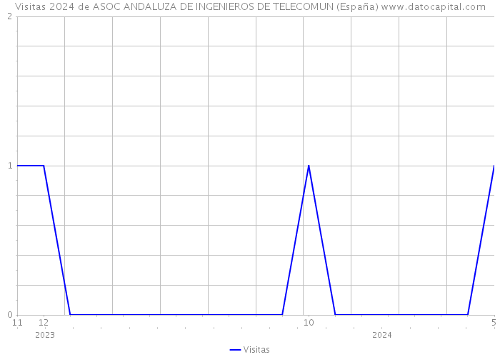 Visitas 2024 de ASOC ANDALUZA DE INGENIEROS DE TELECOMUN (España) 