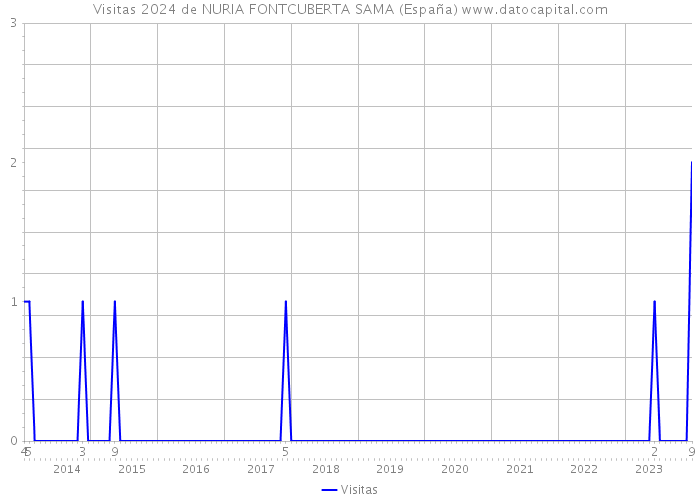 Visitas 2024 de NURIA FONTCUBERTA SAMA (España) 