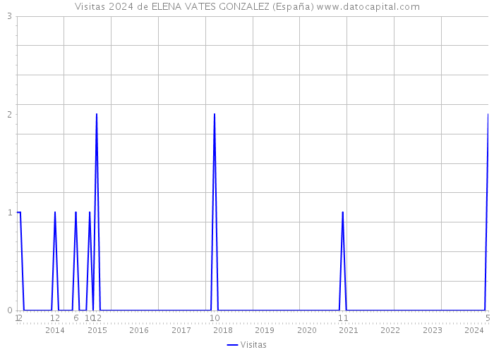 Visitas 2024 de ELENA VATES GONZALEZ (España) 