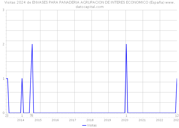 Visitas 2024 de ENVASES PARA PANADERIA AGRUPACION DE INTERES ECONOMICO (España) 