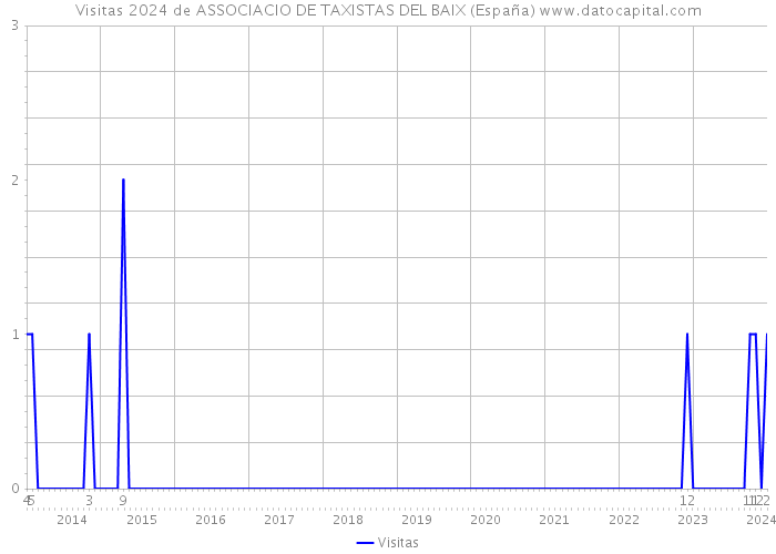 Visitas 2024 de ASSOCIACIO DE TAXISTAS DEL BAIX (España) 