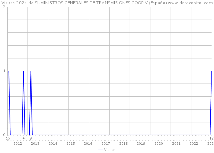 Visitas 2024 de SUMINISTROS GENERALES DE TRANSMISIONES COOP V (España) 