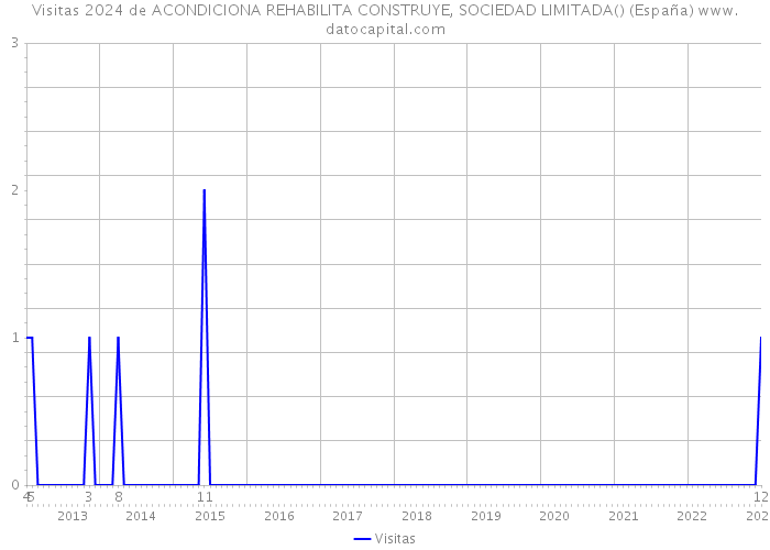 Visitas 2024 de ACONDICIONA REHABILITA CONSTRUYE, SOCIEDAD LIMITADA() (España) 