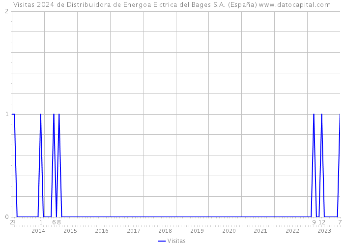 Visitas 2024 de Distribuidora de Energoa Elctrica del Bages S.A. (España) 