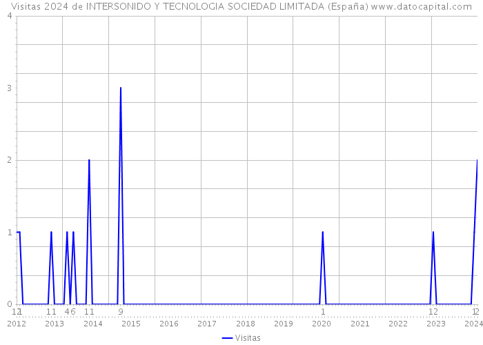 Visitas 2024 de INTERSONIDO Y TECNOLOGIA SOCIEDAD LIMITADA (España) 