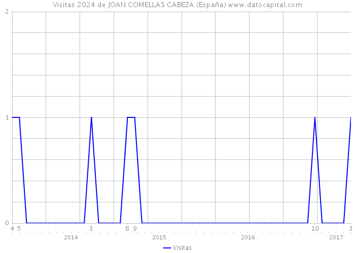 Visitas 2024 de JOAN COMELLAS CABEZA (España) 
