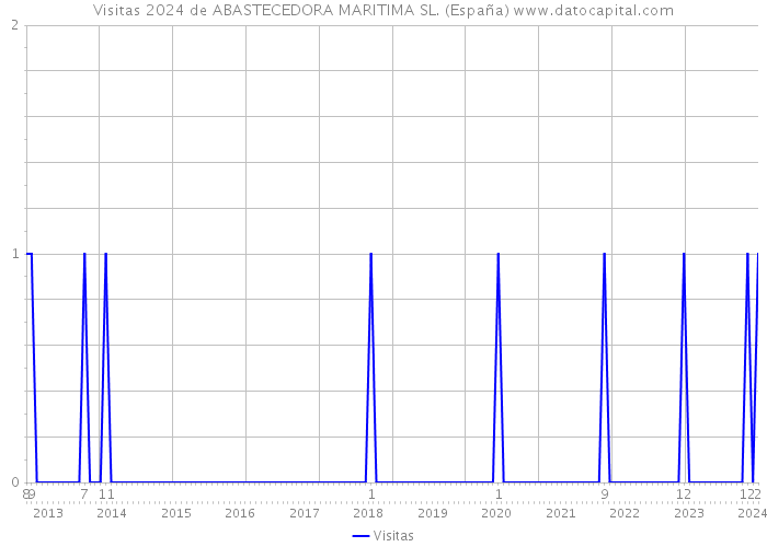 Visitas 2024 de ABASTECEDORA MARITIMA SL. (España) 