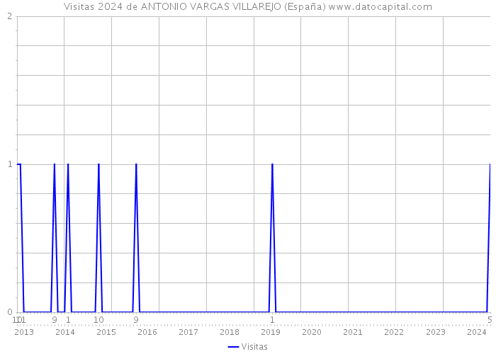 Visitas 2024 de ANTONIO VARGAS VILLAREJO (España) 