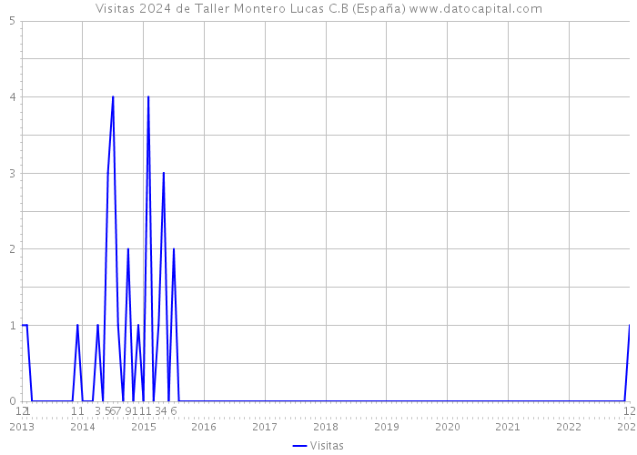 Visitas 2024 de Taller Montero Lucas C.B (España) 