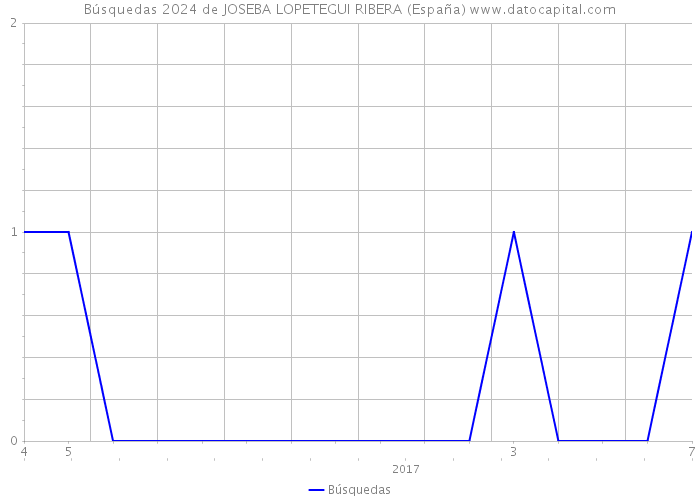 Búsquedas 2024 de JOSEBA LOPETEGUI RIBERA (España) 