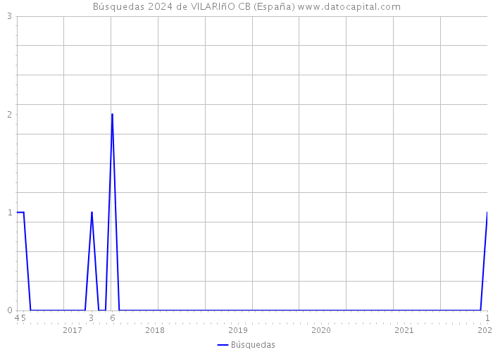 Búsquedas 2024 de VILARIñO CB (España) 