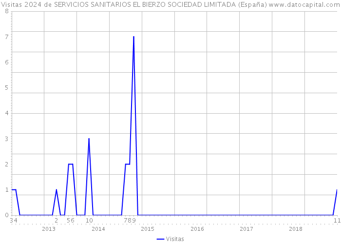 Visitas 2024 de SERVICIOS SANITARIOS EL BIERZO SOCIEDAD LIMITADA (España) 