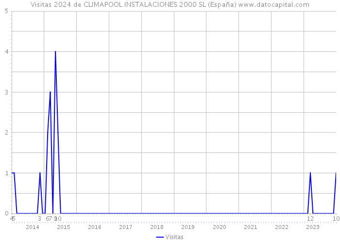Visitas 2024 de CLIMAPOOL INSTALACIONES 2000 SL (España) 