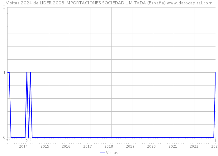 Visitas 2024 de LIDER 2008 IMPORTACIONES SOCIEDAD LIMITADA (España) 