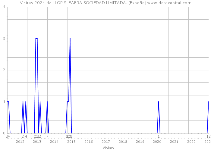 Visitas 2024 de LLOPIS-FABRA SOCIEDAD LIMITADA. (España) 