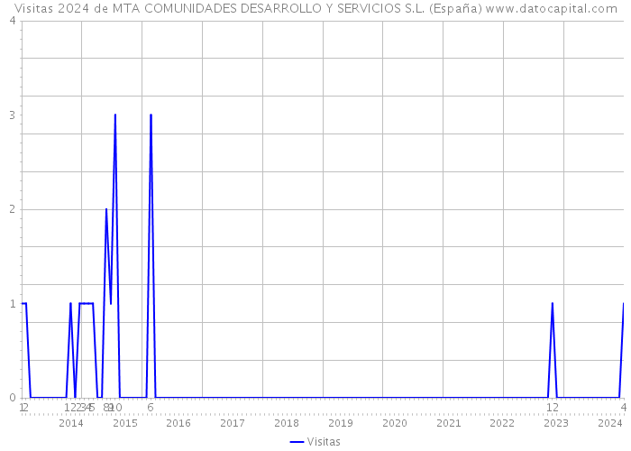 Visitas 2024 de MTA COMUNIDADES DESARROLLO Y SERVICIOS S.L. (España) 