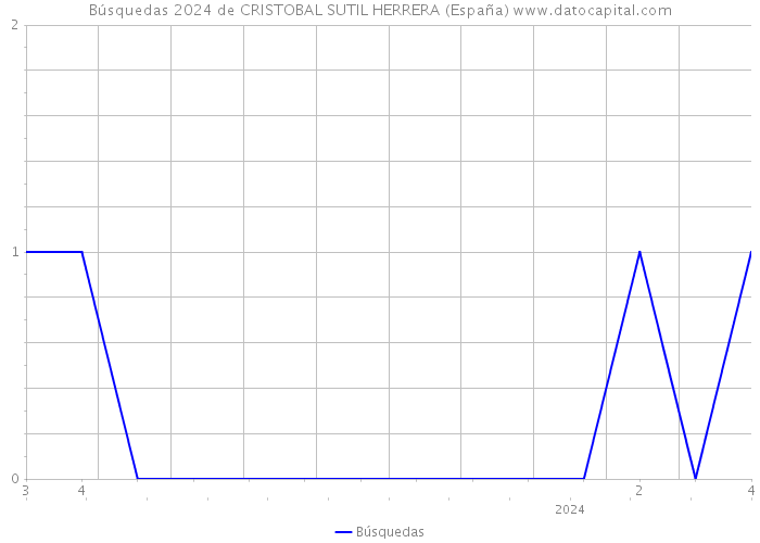 Búsquedas 2024 de CRISTOBAL SUTIL HERRERA (España) 
