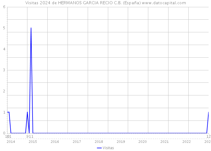 Visitas 2024 de HERMANOS GARCIA RECIO C.B. (España) 