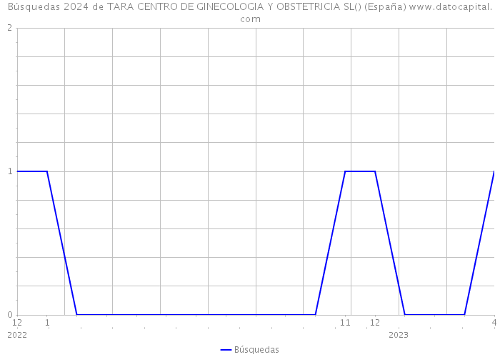Búsquedas 2024 de TARA CENTRO DE GINECOLOGIA Y OBSTETRICIA SL() (España) 