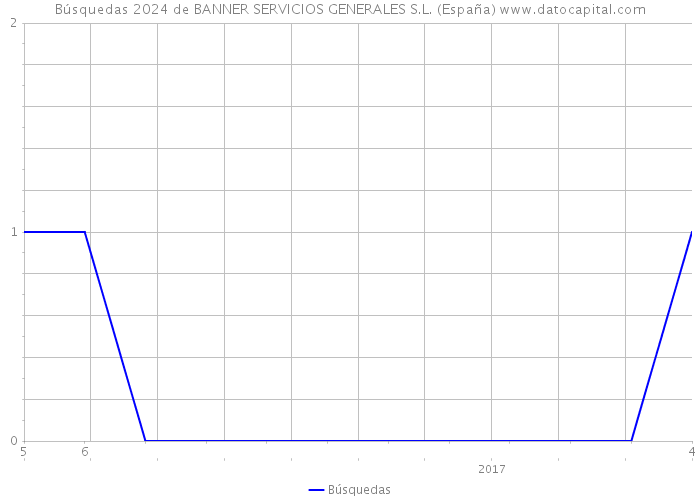 Búsquedas 2024 de BANNER SERVICIOS GENERALES S.L. (España) 