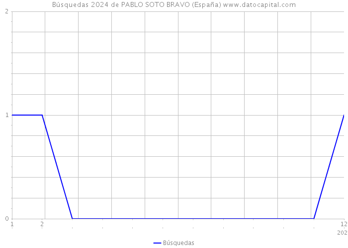 Búsquedas 2024 de PABLO SOTO BRAVO (España) 