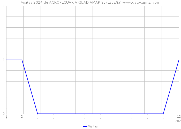 Visitas 2024 de AGROPECUARIA GUADIAMAR SL (España) 
