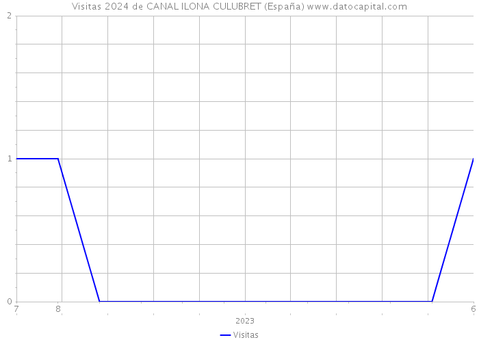 Visitas 2024 de CANAL ILONA CULUBRET (España) 