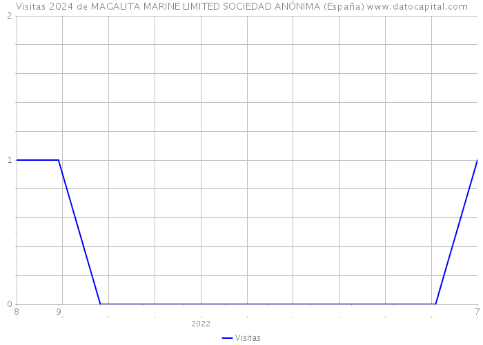 Visitas 2024 de MAGALITA MARINE LIMITED SOCIEDAD ANÓNIMA (España) 