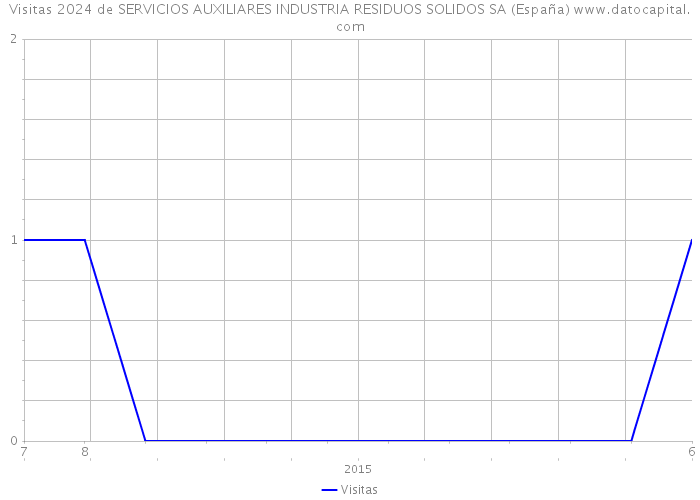 Visitas 2024 de SERVICIOS AUXILIARES INDUSTRIA RESIDUOS SOLIDOS SA (España) 