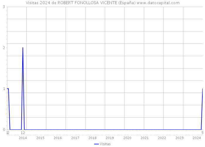 Visitas 2024 de ROBERT FONOLLOSA VICENTE (España) 