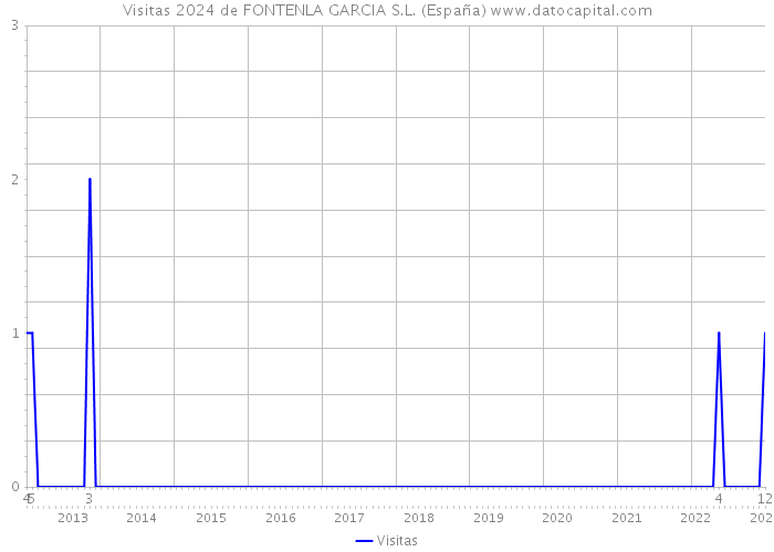 Visitas 2024 de FONTENLA GARCIA S.L. (España) 