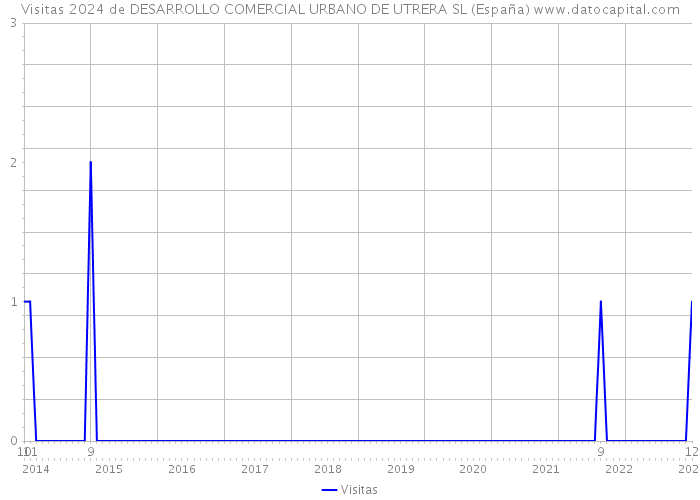 Visitas 2024 de DESARROLLO COMERCIAL URBANO DE UTRERA SL (España) 