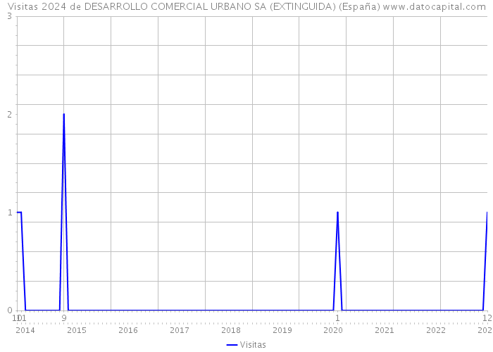 Visitas 2024 de DESARROLLO COMERCIAL URBANO SA (EXTINGUIDA) (España) 