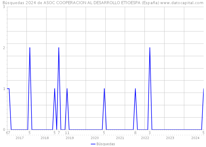 Búsquedas 2024 de ASOC COOPERACION AL DESARROLLO ETIOESPA (España) 