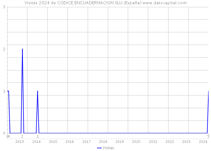 Visitas 2024 de CODICE ENCUADERNACION SLU (España) 