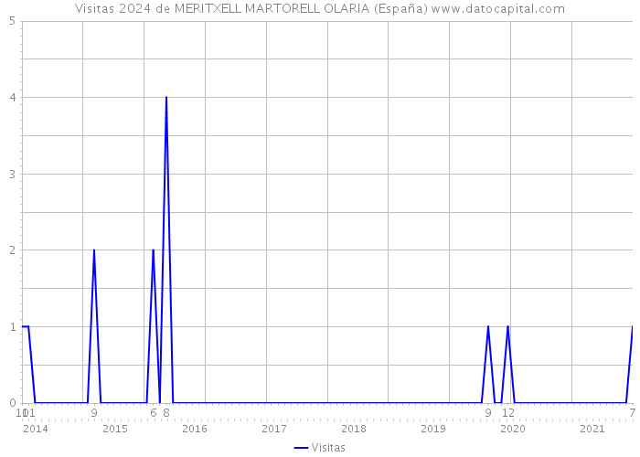 Visitas 2024 de MERITXELL MARTORELL OLARIA (España) 