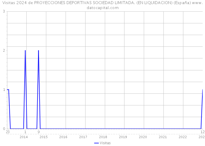 Visitas 2024 de PROYECCIONES DEPORTIVAS SOCIEDAD LIMITADA. (EN LIQUIDACION) (España) 