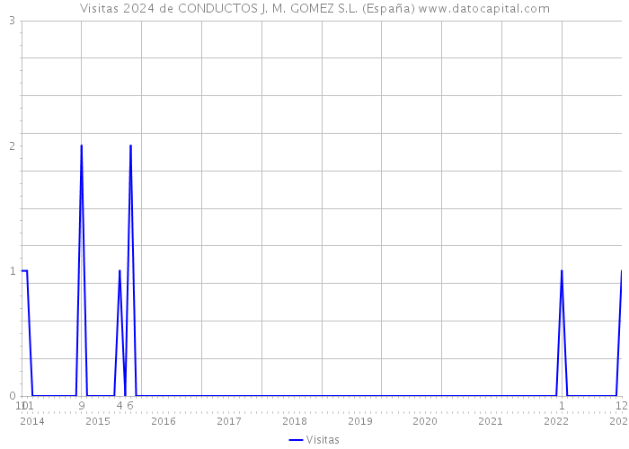 Visitas 2024 de CONDUCTOS J. M. GOMEZ S.L. (España) 