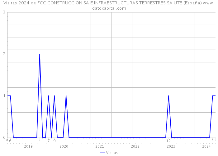 Visitas 2024 de FCC CONSTRUCCION SA E INFRAESTRUCTURAS TERRESTRES SA UTE (España) 