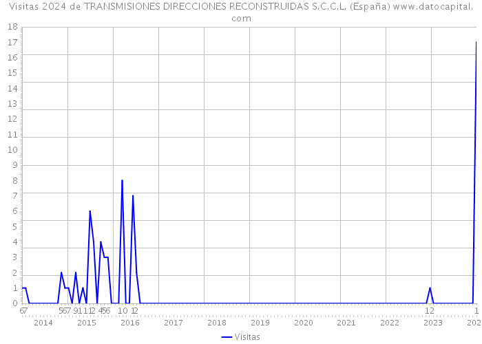 Visitas 2024 de TRANSMISIONES DIRECCIONES RECONSTRUIDAS S.C.C.L. (España) 