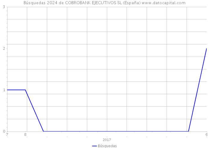 Búsquedas 2024 de COBROBANK EJECUTIVOS SL (España) 