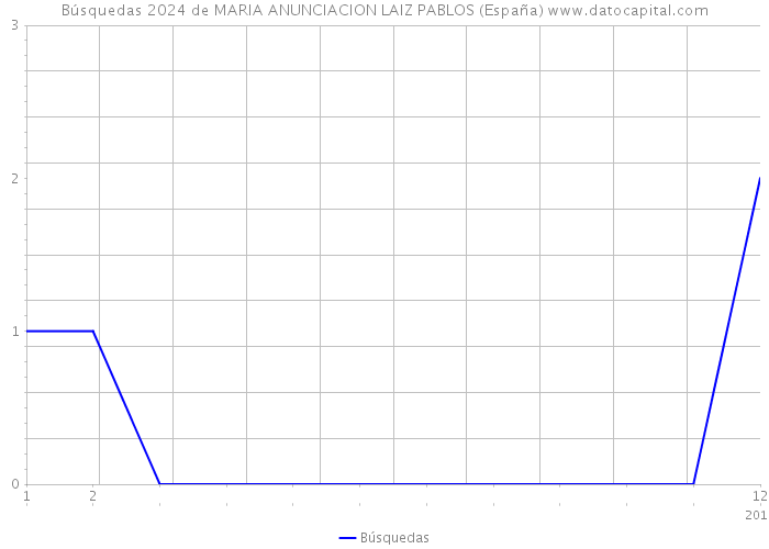 Búsquedas 2024 de MARIA ANUNCIACION LAIZ PABLOS (España) 