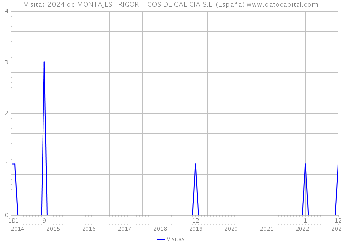 Visitas 2024 de MONTAJES FRIGORIFICOS DE GALICIA S.L. (España) 
