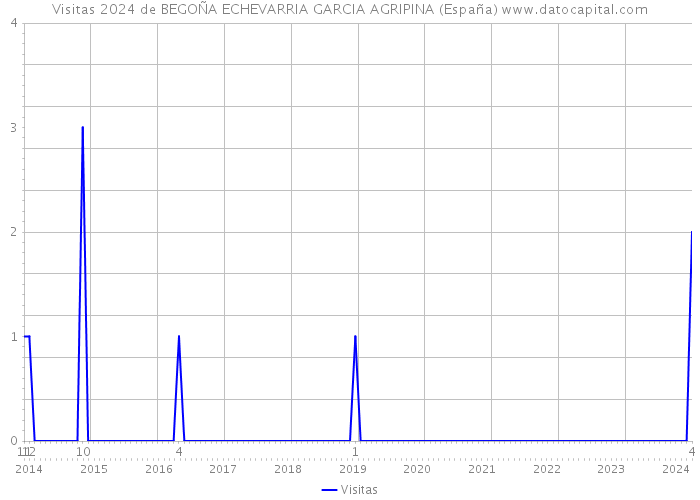 Visitas 2024 de BEGOÑA ECHEVARRIA GARCIA AGRIPINA (España) 