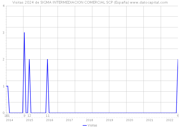 Visitas 2024 de SIGMA INTERMEDIACION COMERCIAL SCP (España) 