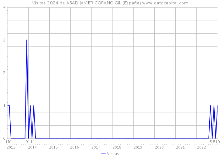 Visitas 2024 de ABAD JAVIER COPANO GIL (España) 