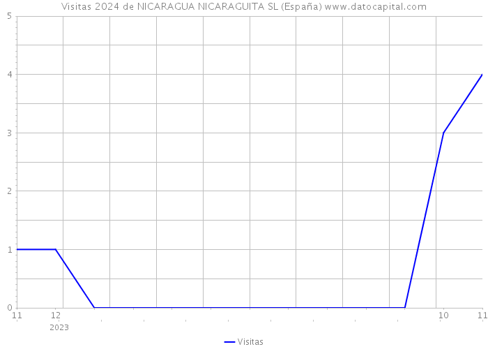 Visitas 2024 de NICARAGUA NICARAGUITA SL (España) 