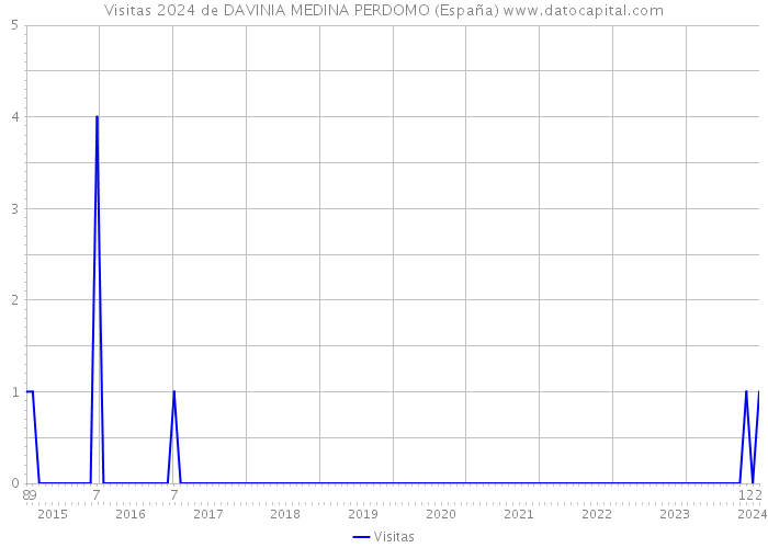 Visitas 2024 de DAVINIA MEDINA PERDOMO (España) 